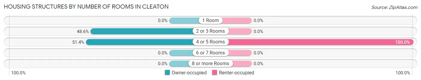 Housing Structures by Number of Rooms in Cleaton