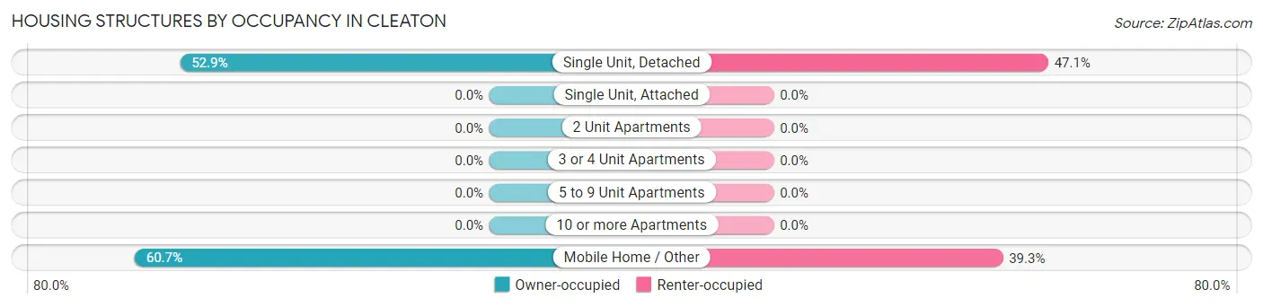 Housing Structures by Occupancy in Cleaton