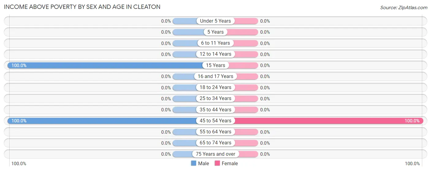 Income Above Poverty by Sex and Age in Cleaton