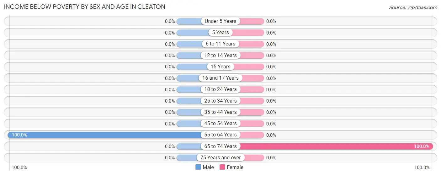 Income Below Poverty by Sex and Age in Cleaton