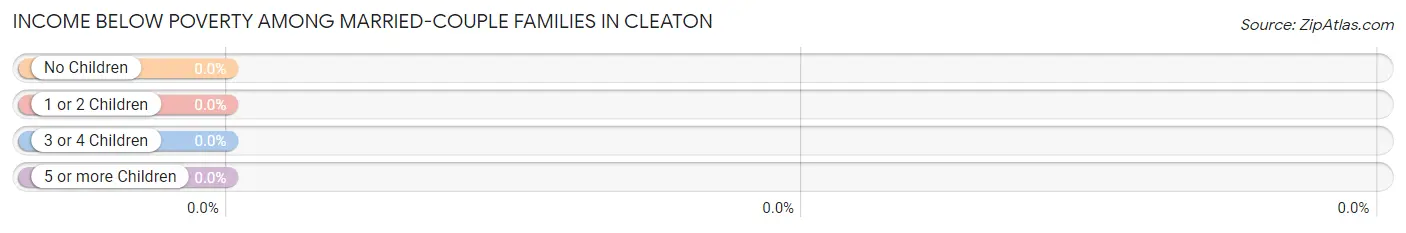 Income Below Poverty Among Married-Couple Families in Cleaton