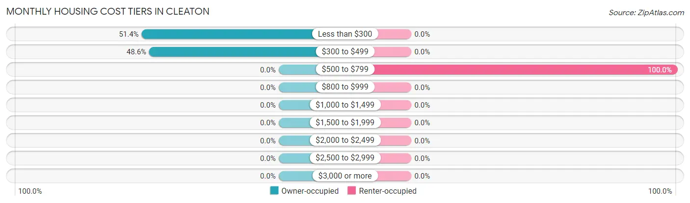 Monthly Housing Cost Tiers in Cleaton