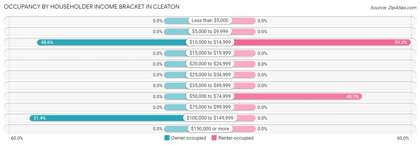 Occupancy by Householder Income Bracket in Cleaton