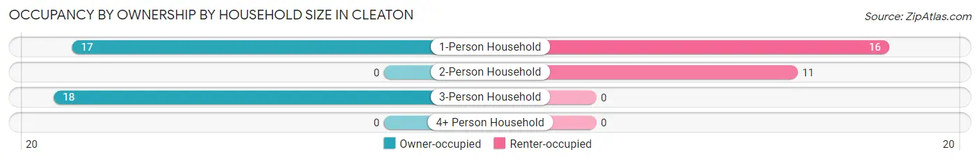 Occupancy by Ownership by Household Size in Cleaton