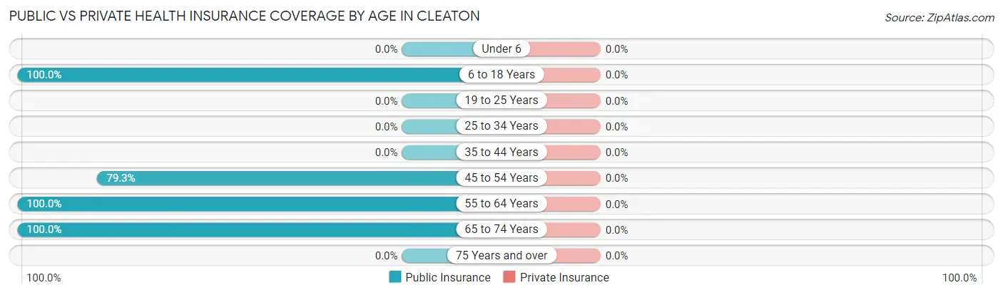 Public vs Private Health Insurance Coverage by Age in Cleaton