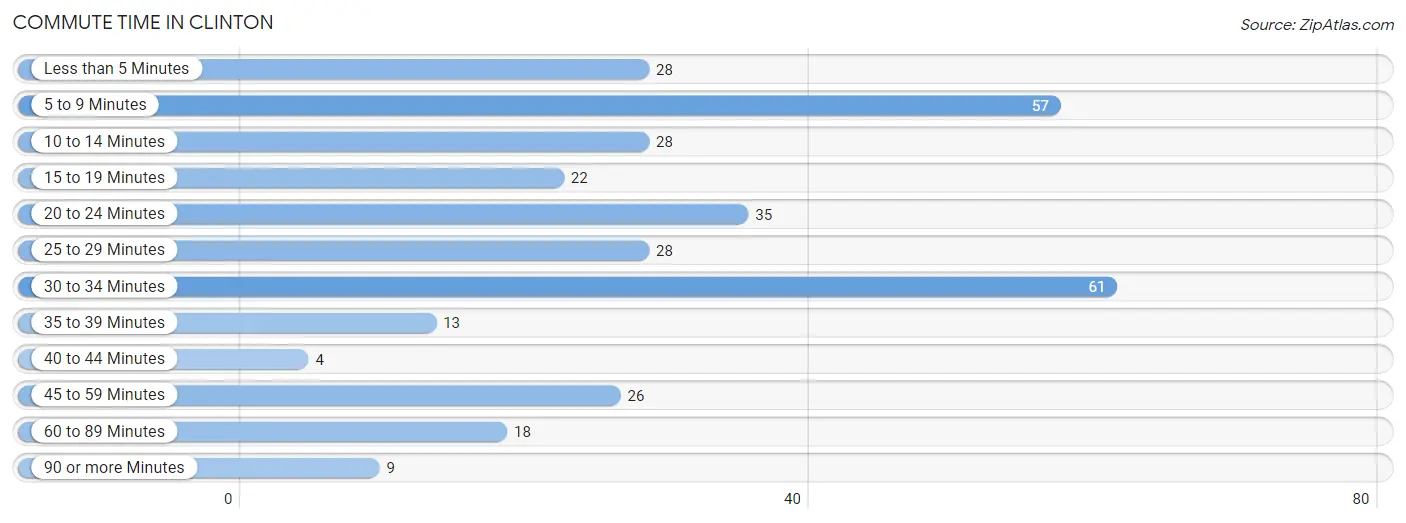 Commute Time in Clinton