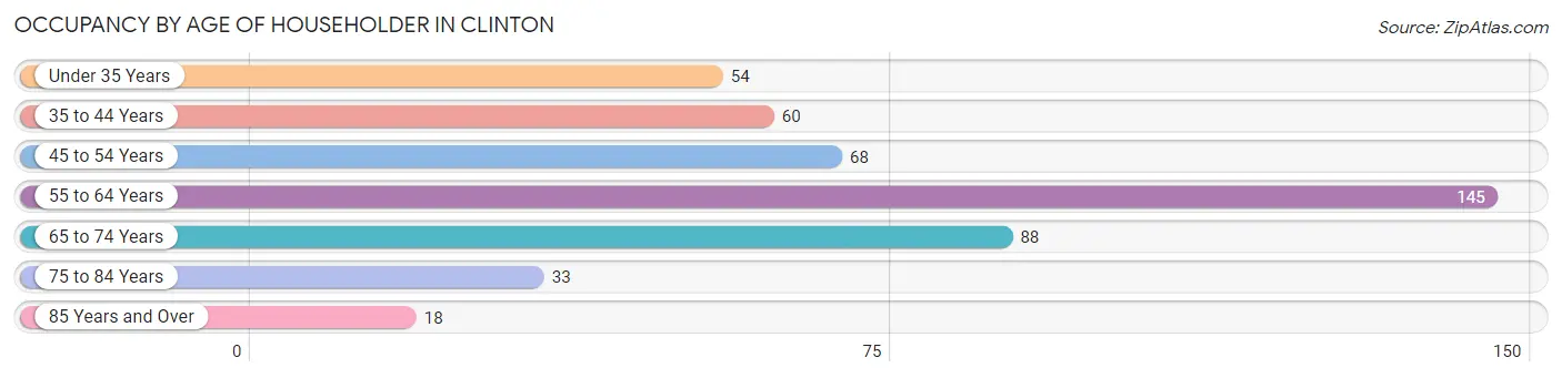 Occupancy by Age of Householder in Clinton