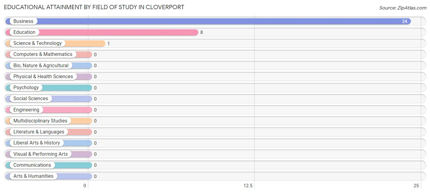 Educational Attainment by Field of Study in Cloverport