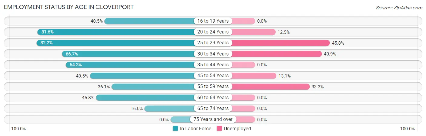 Employment Status by Age in Cloverport