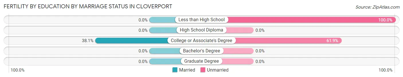 Female Fertility by Education by Marriage Status in Cloverport