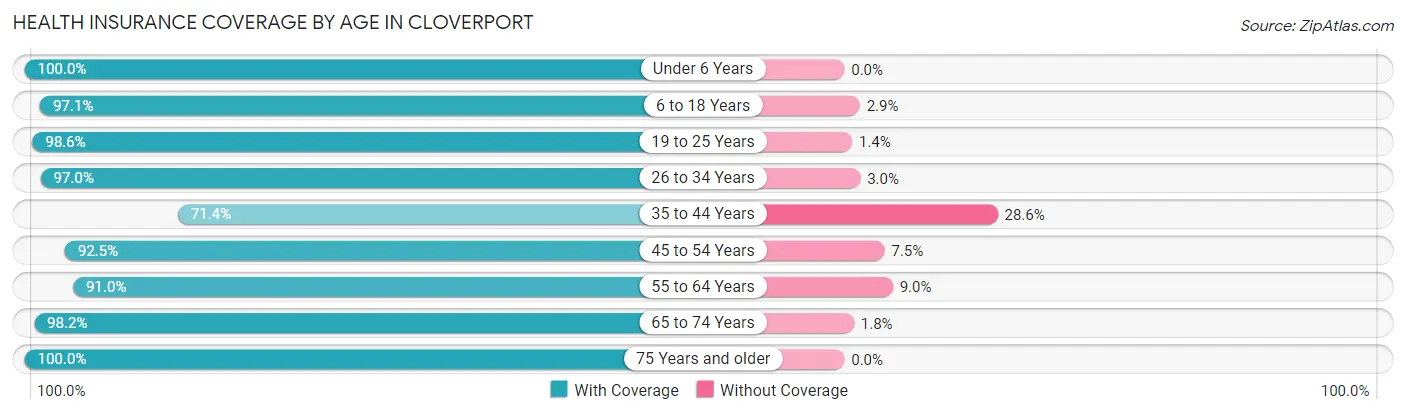 Health Insurance Coverage by Age in Cloverport