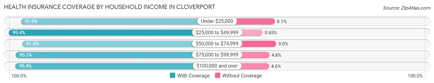 Health Insurance Coverage by Household Income in Cloverport