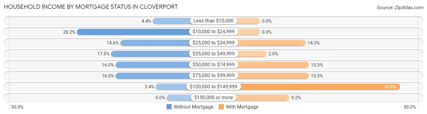 Household Income by Mortgage Status in Cloverport