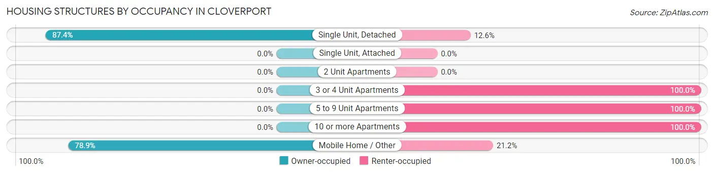 Housing Structures by Occupancy in Cloverport