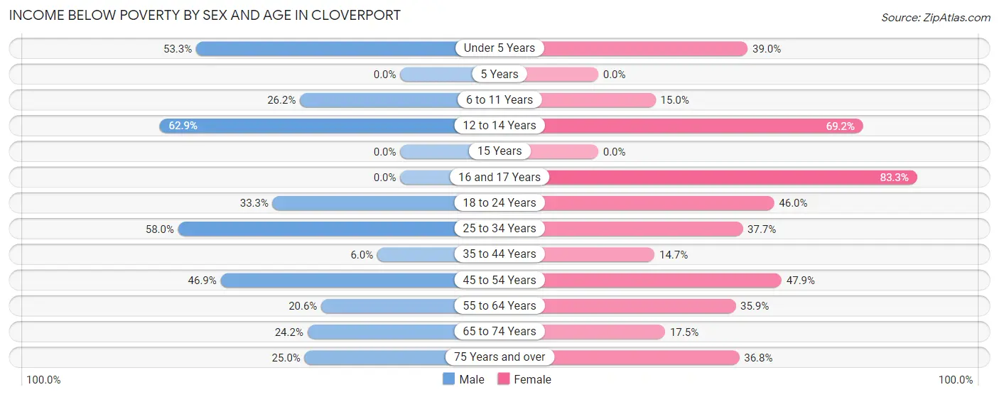 Income Below Poverty by Sex and Age in Cloverport