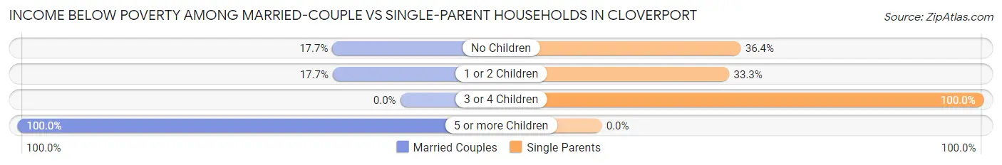 Income Below Poverty Among Married-Couple vs Single-Parent Households in Cloverport