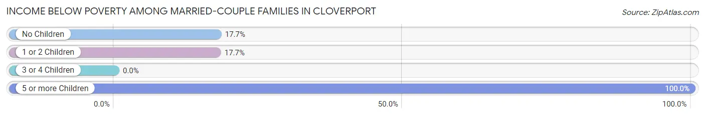 Income Below Poverty Among Married-Couple Families in Cloverport