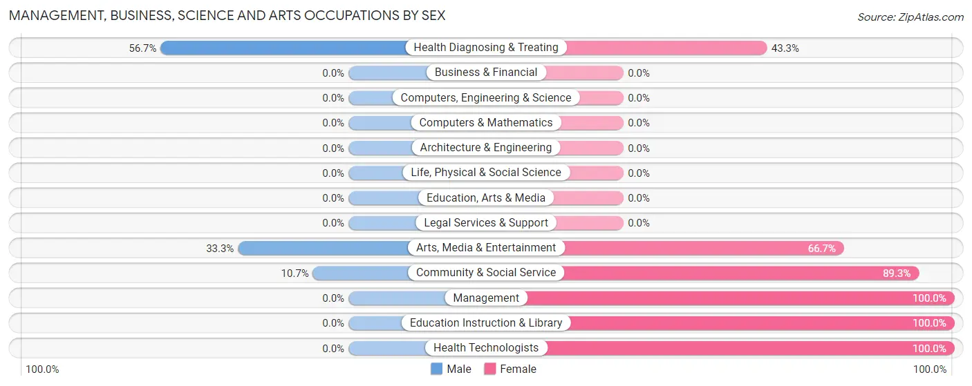 Management, Business, Science and Arts Occupations by Sex in Cloverport
