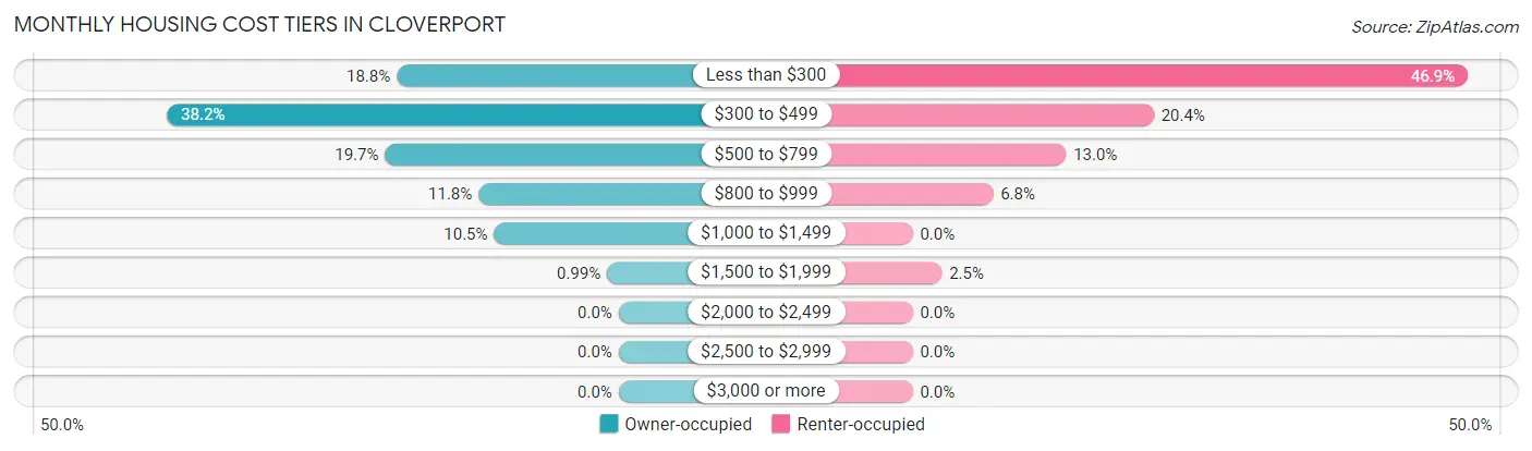 Monthly Housing Cost Tiers in Cloverport