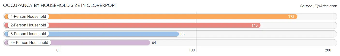 Occupancy by Household Size in Cloverport
