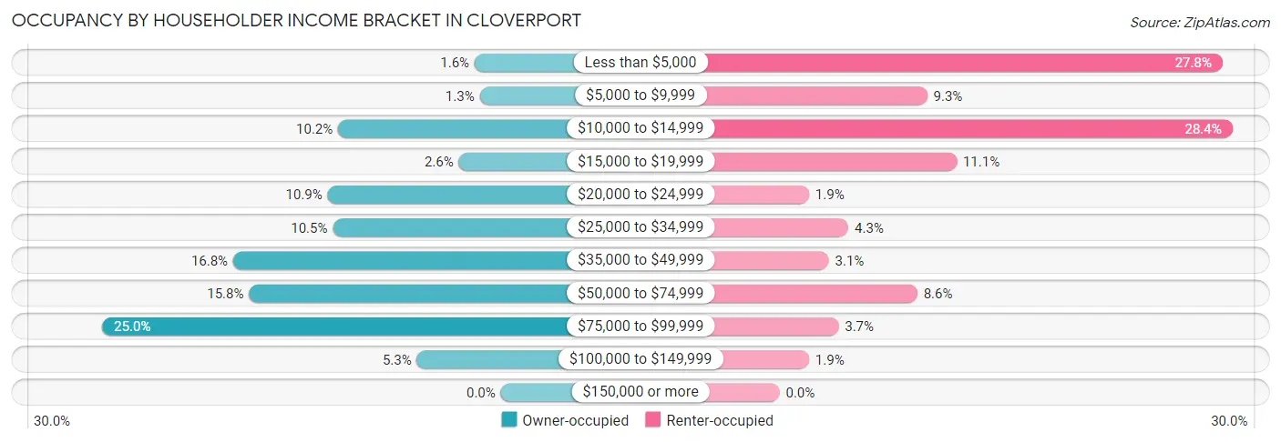 Occupancy by Householder Income Bracket in Cloverport