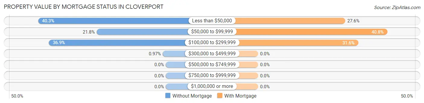 Property Value by Mortgage Status in Cloverport