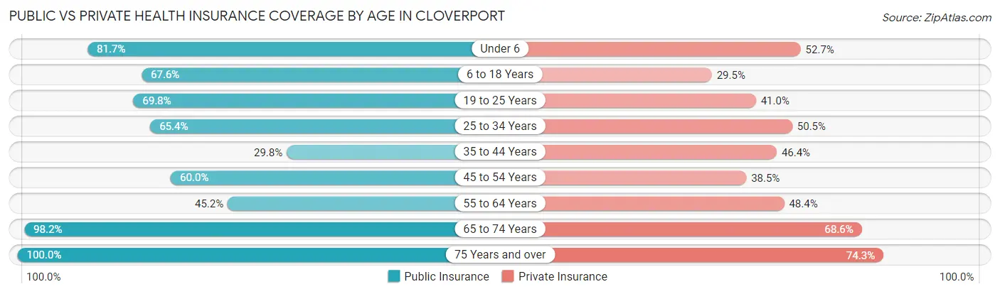 Public vs Private Health Insurance Coverage by Age in Cloverport