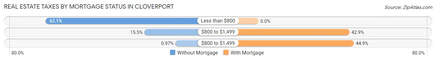 Real Estate Taxes by Mortgage Status in Cloverport