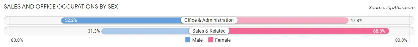 Sales and Office Occupations by Sex in Cloverport