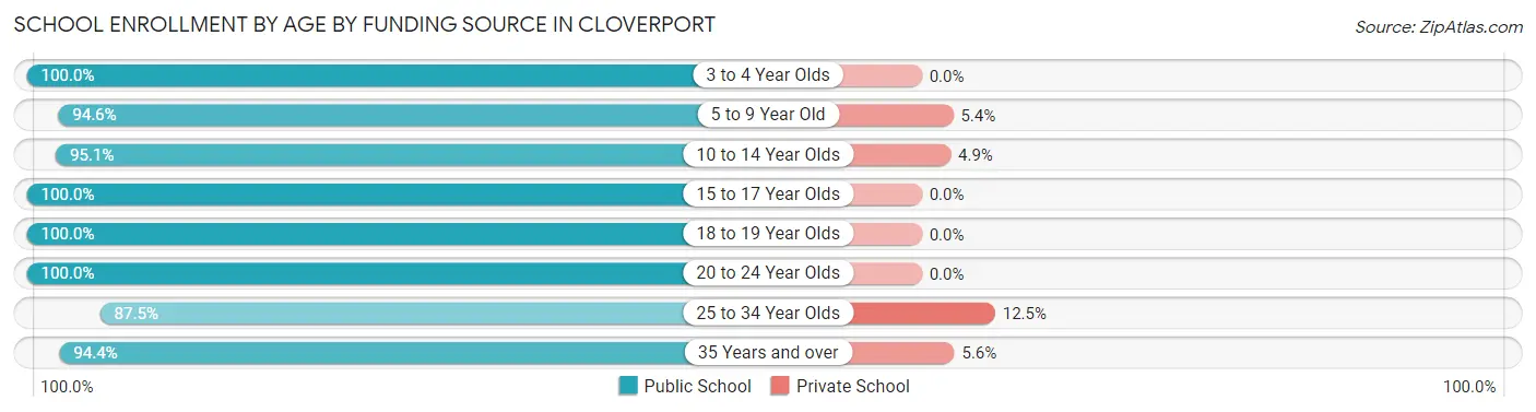 School Enrollment by Age by Funding Source in Cloverport