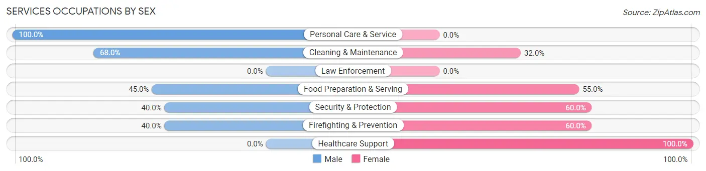 Services Occupations by Sex in Cloverport