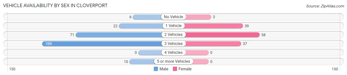 Vehicle Availability by Sex in Cloverport
