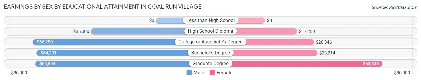 Earnings by Sex by Educational Attainment in Coal Run Village