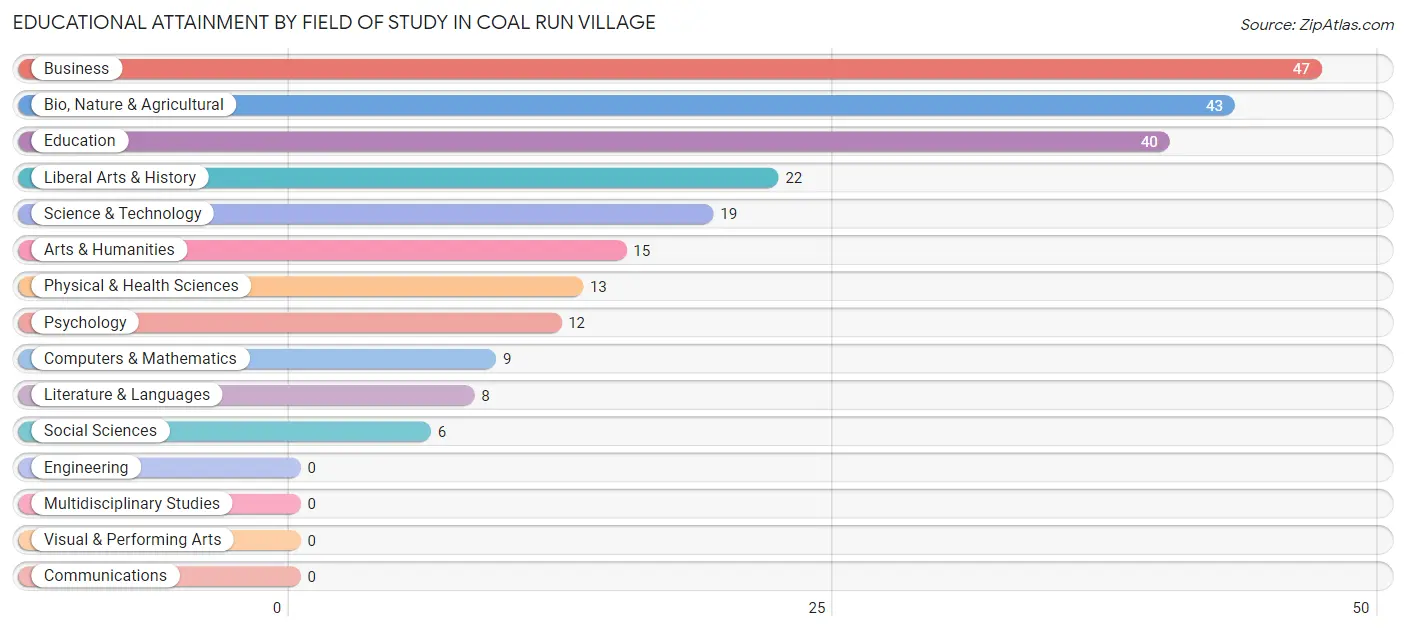 Educational Attainment by Field of Study in Coal Run Village
