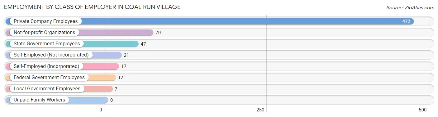 Employment by Class of Employer in Coal Run Village
