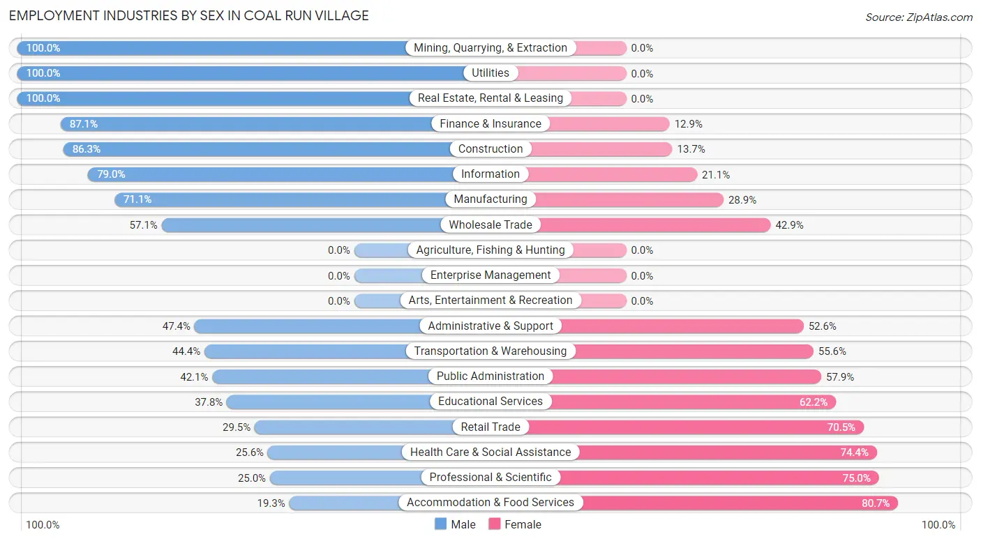 Employment Industries by Sex in Coal Run Village