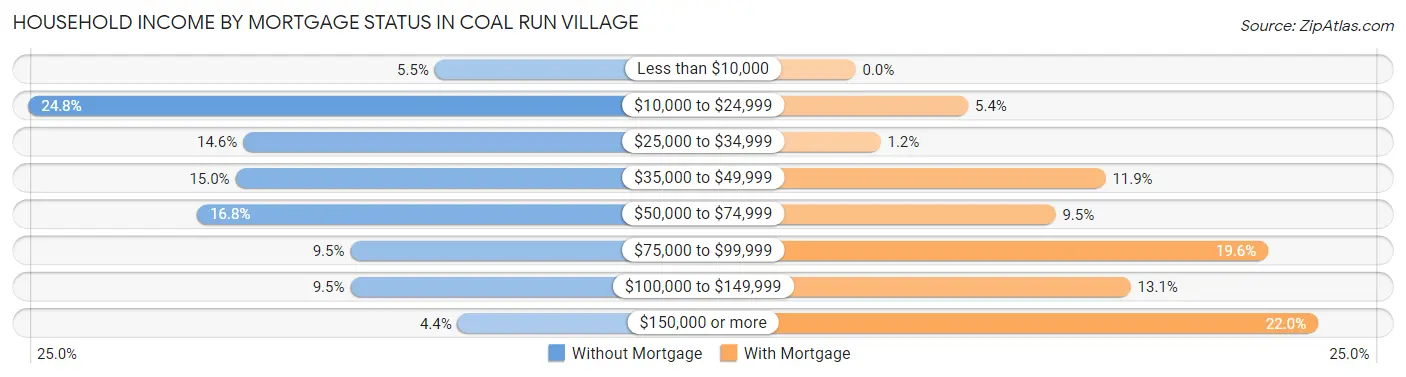 Household Income by Mortgage Status in Coal Run Village