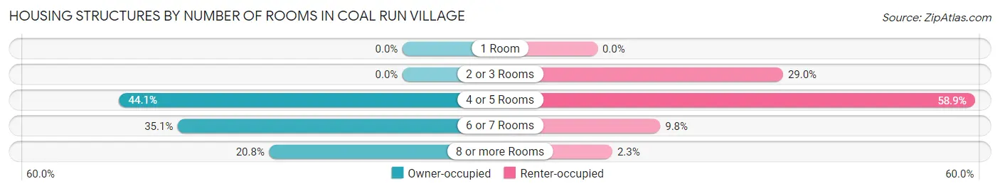 Housing Structures by Number of Rooms in Coal Run Village