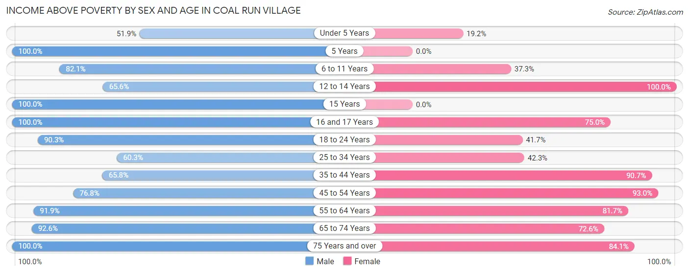Income Above Poverty by Sex and Age in Coal Run Village