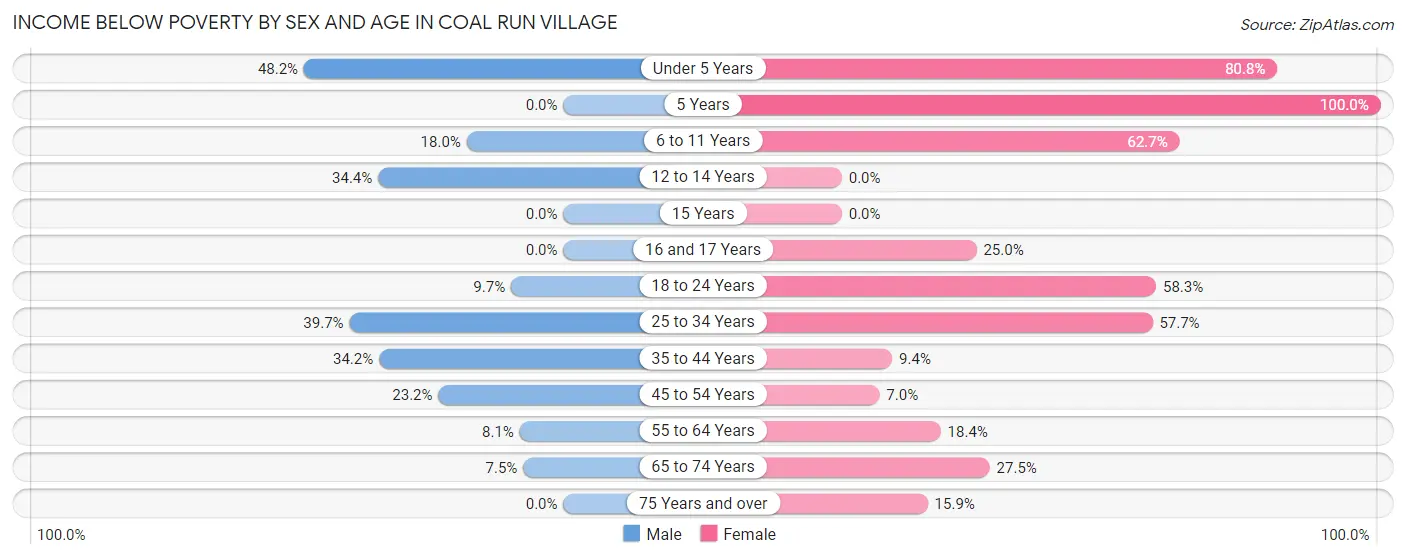 Income Below Poverty by Sex and Age in Coal Run Village