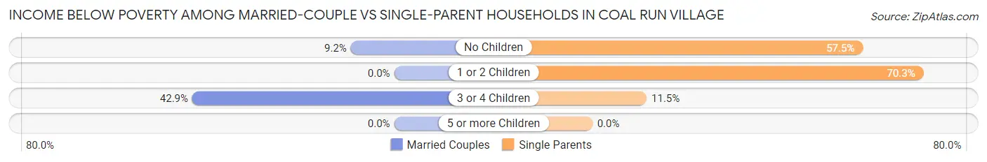 Income Below Poverty Among Married-Couple vs Single-Parent Households in Coal Run Village