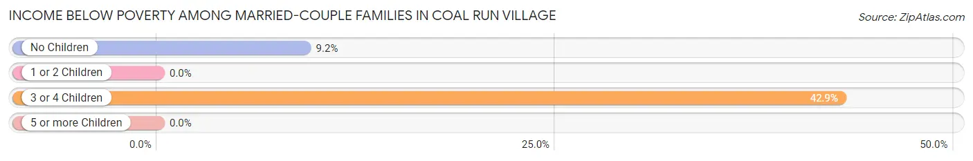 Income Below Poverty Among Married-Couple Families in Coal Run Village