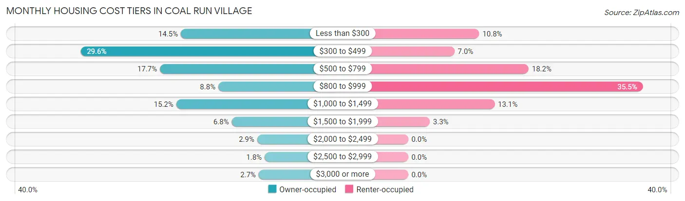 Monthly Housing Cost Tiers in Coal Run Village