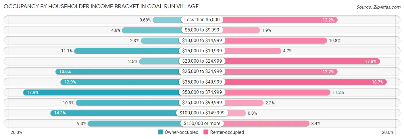 Occupancy by Householder Income Bracket in Coal Run Village