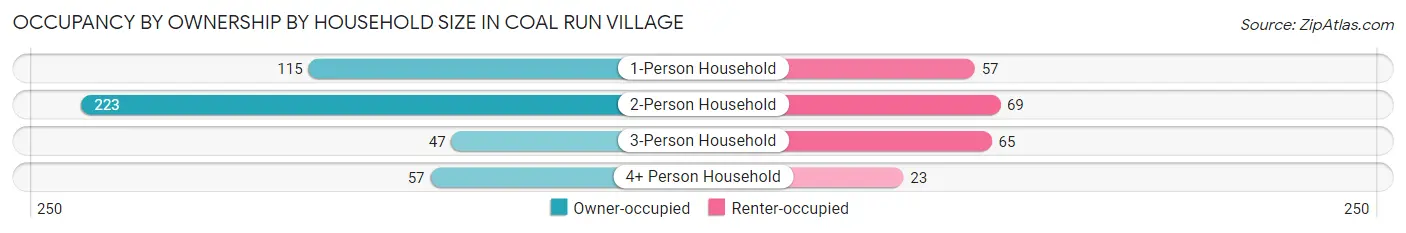 Occupancy by Ownership by Household Size in Coal Run Village