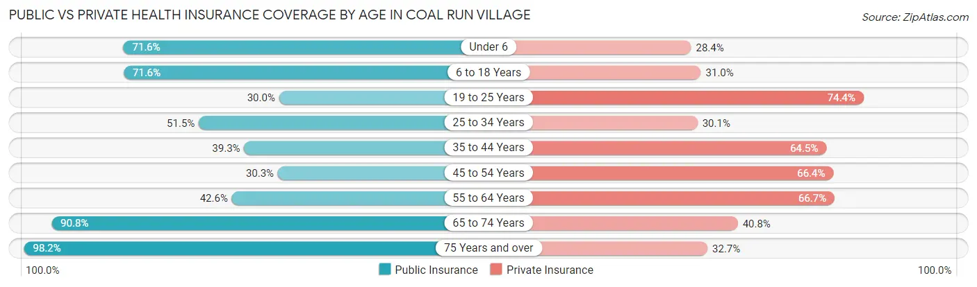 Public vs Private Health Insurance Coverage by Age in Coal Run Village