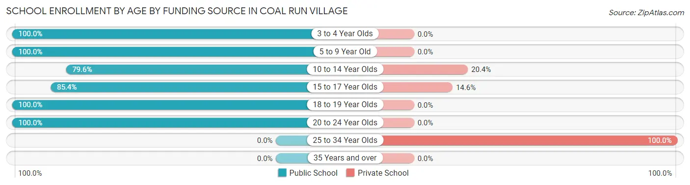 School Enrollment by Age by Funding Source in Coal Run Village