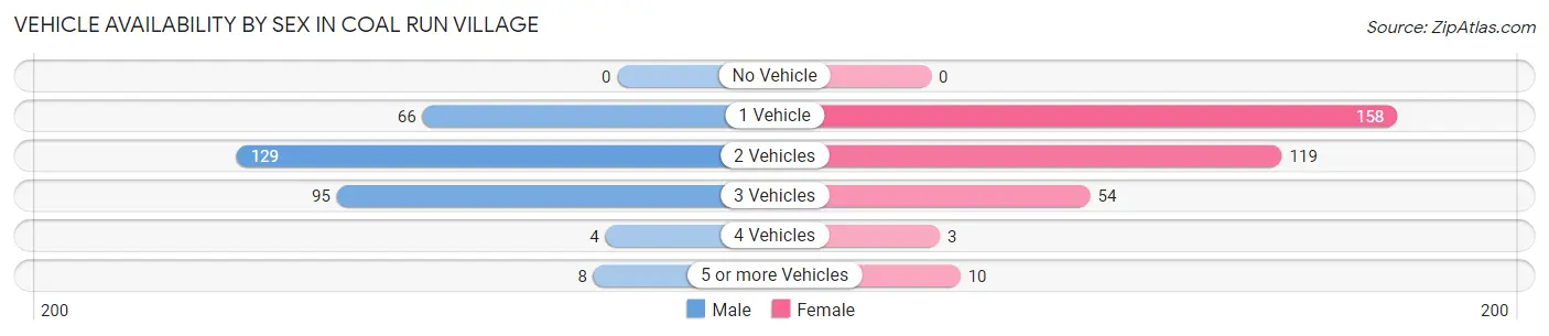 Vehicle Availability by Sex in Coal Run Village