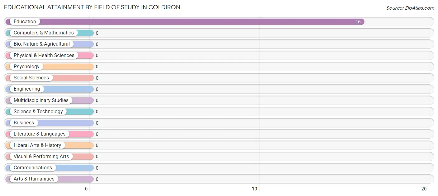 Educational Attainment by Field of Study in Coldiron