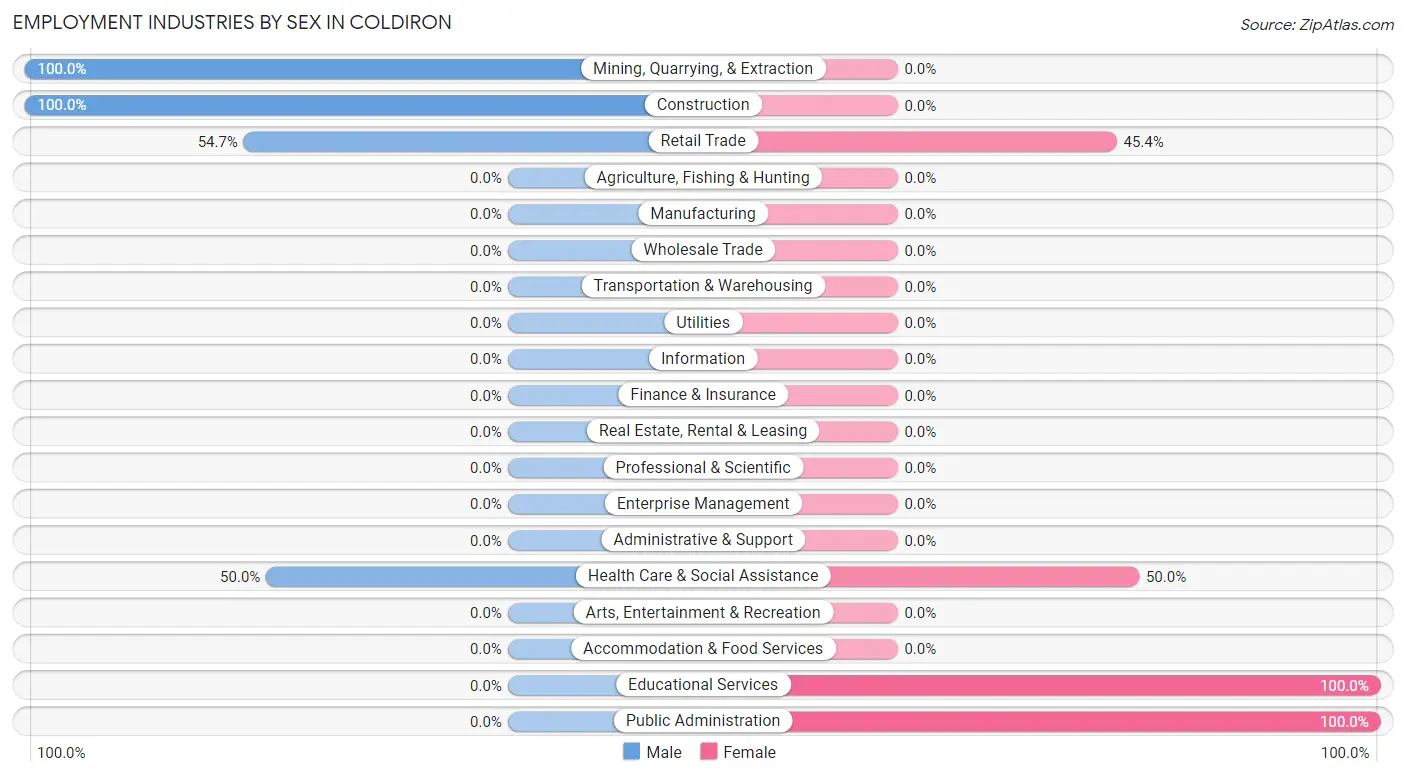 Employment Industries by Sex in Coldiron